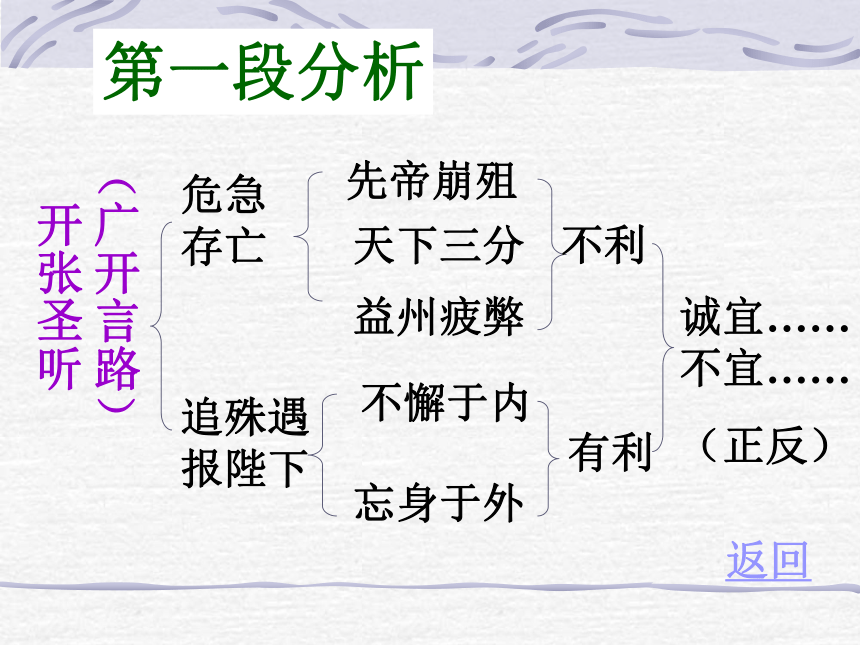 河南省濮阳市第六中学第六单元《24出师表》  课件