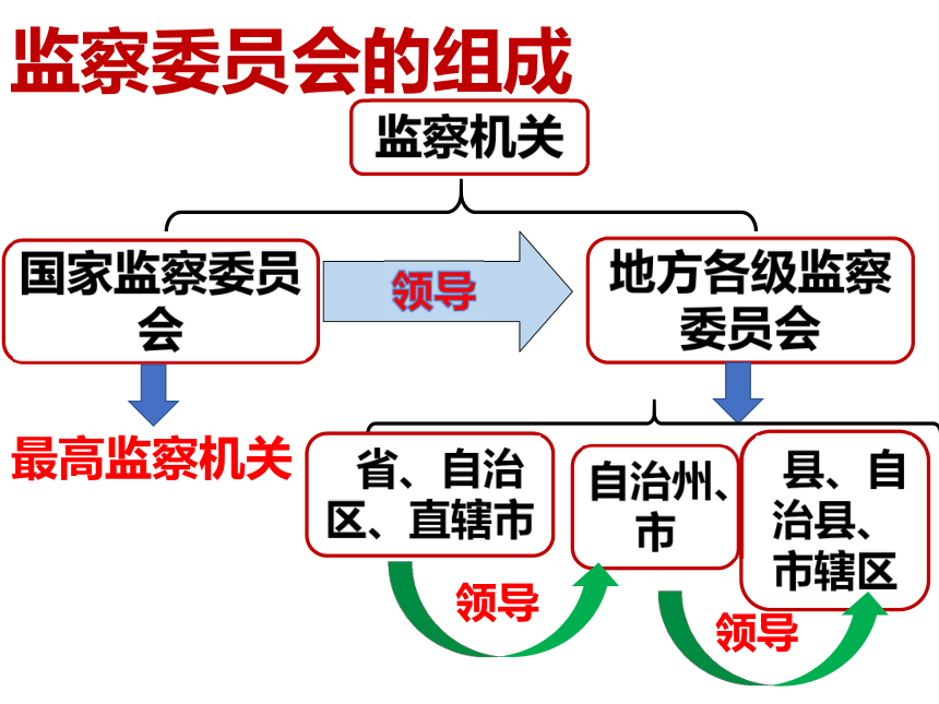 64国家监察机关课件20张ppt