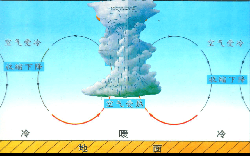 2.1大气层