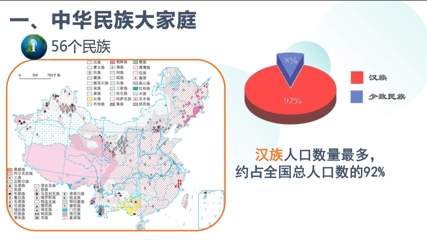 瞭解我國的民族政策3,瞭解我國相關民族的民族風情4,總結我國民族分佈