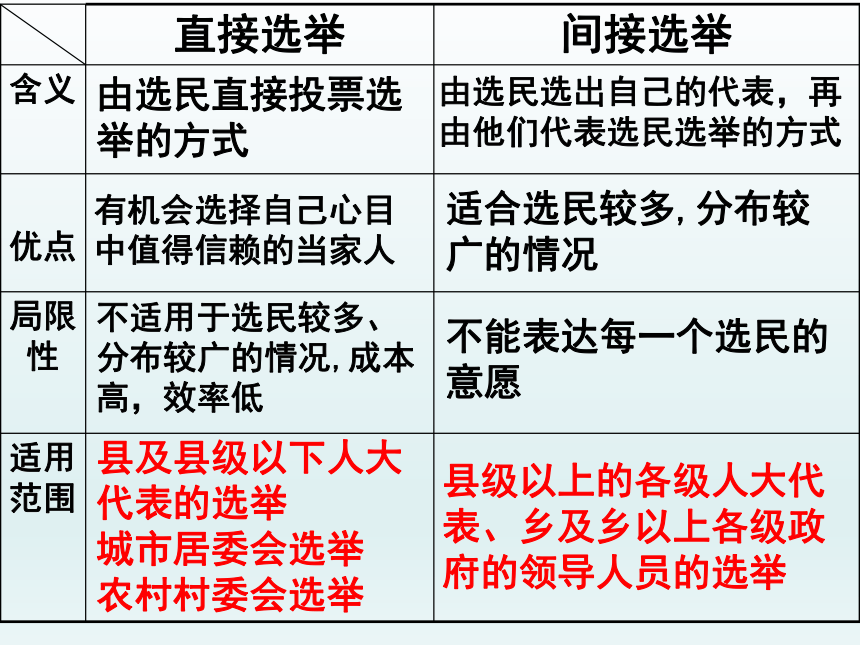 高中政治必修二2-1民主选举课件（共27张PPT）