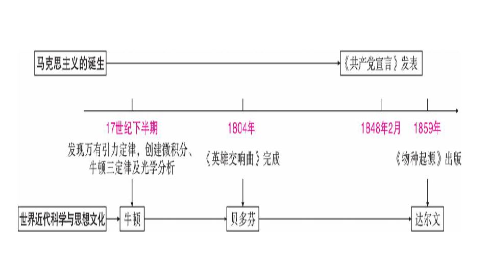 主题二十二 马克思主义的诞生和世界近代科学与思想文化  复习课件（13张ppt）