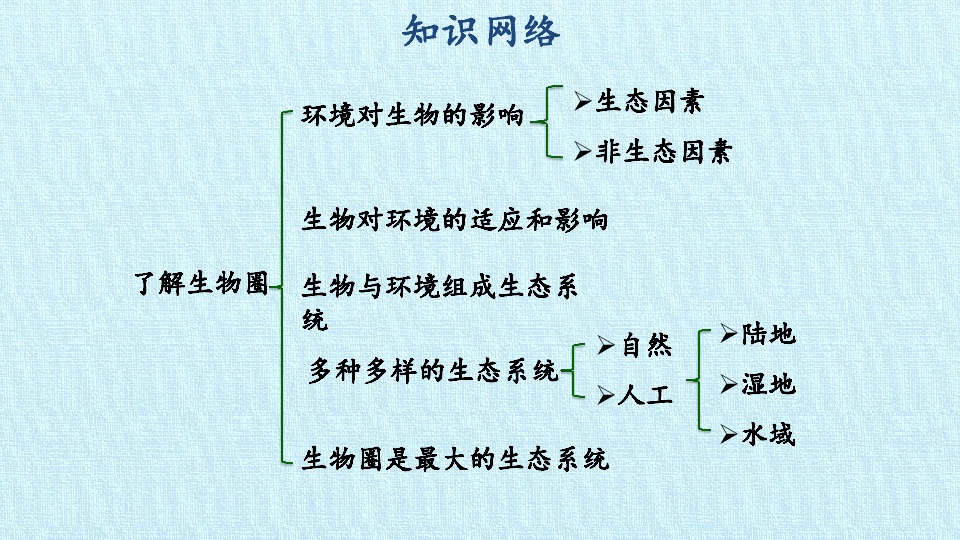 了解生物圈的思维导图图片