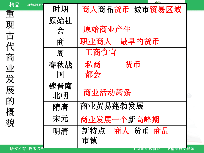 【历史】第5课 农耕时代的商业与城市 课件2