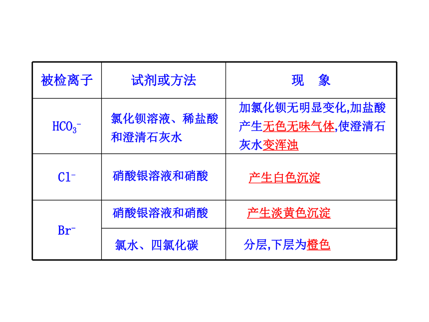 2014年高考化学一轮复习专题（鲁科版）物质的检验、分离和提纯（共65张PPT）