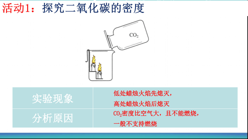 九年级化学人教版上册 课题3 二氧化碳和一氧化碳第一课时 二氧化碳的性质  美丽的二氧化碳  课件(共22张PPT)