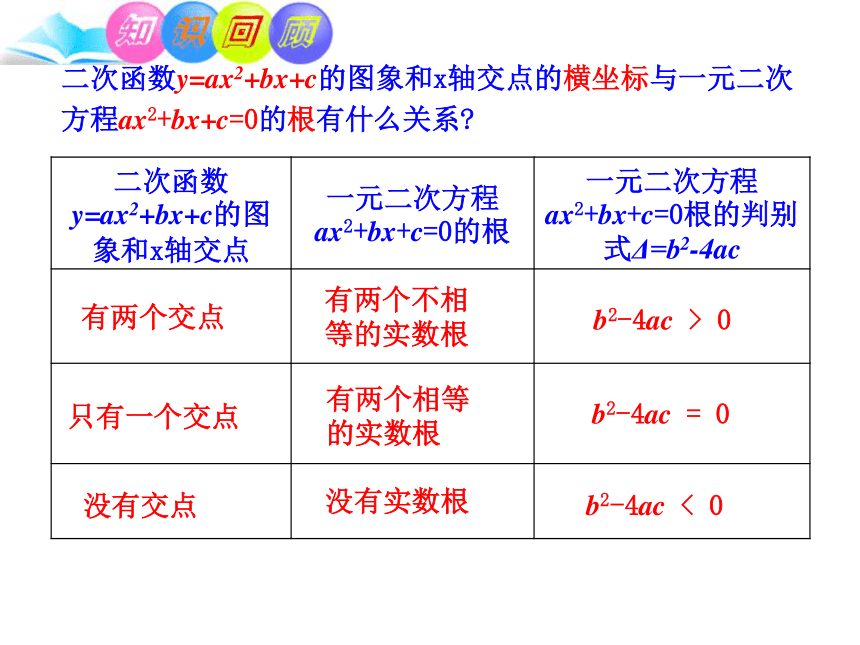 26.2  用函数的观点看一元二次方程（第二课时）