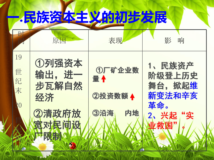 高中历史（人教新课标版）必修二 课件 第10课：中国民族资本主义的曲折发展 （共36张PPT）