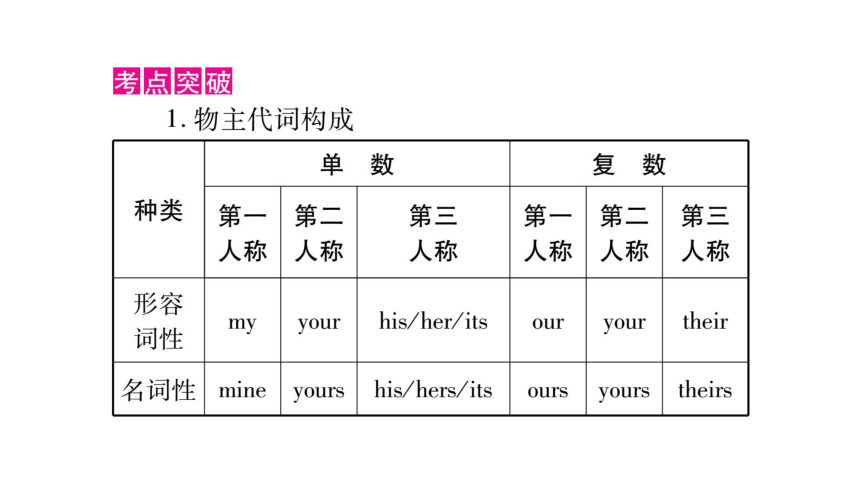 2018年贵州中考英语复习课件：专题2代词