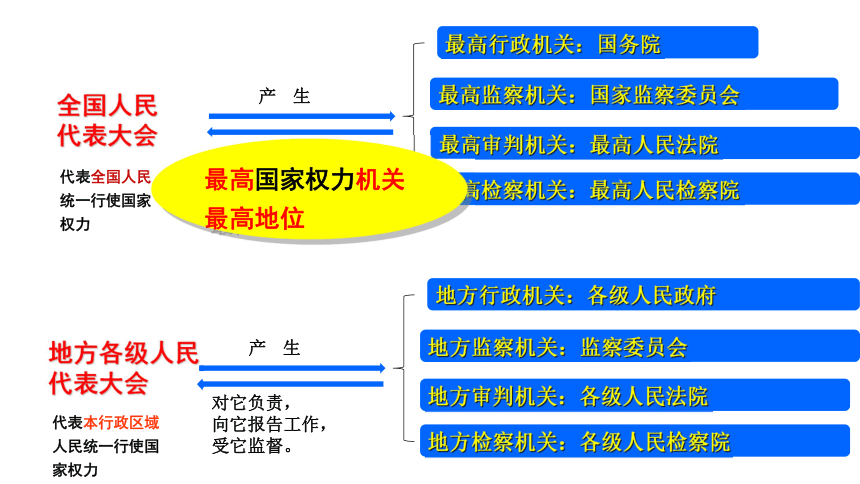 3.6.1 国家权力机关 课件（27张PPT）