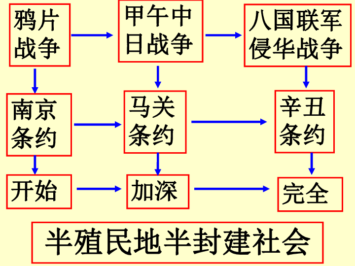 第八单元第2课《洋务运动与近代民族工业的发展》知识梳理型课件