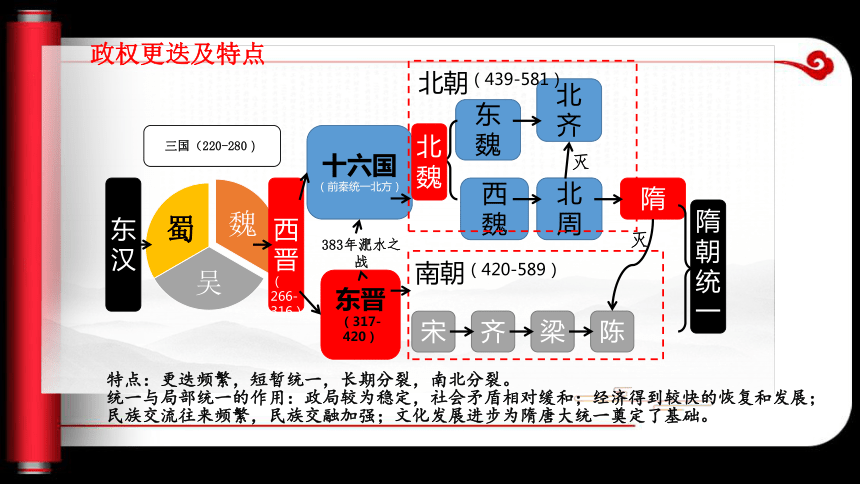 魏晋南北朝更替示意图图片