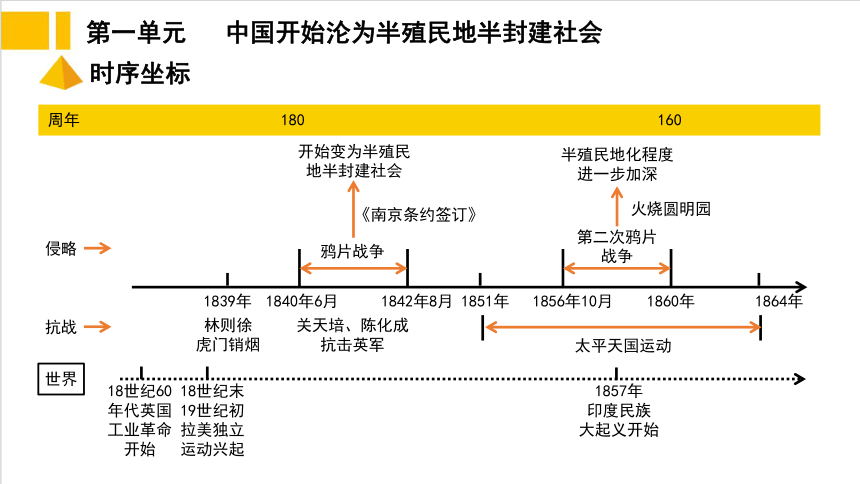 第一单元 中国开始沦落为半殖民地半封建社会 复习课件（52ppt）