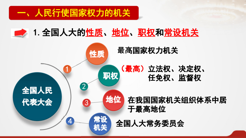 51人民代表大會我國的國家權力機關課件20212022學年高中政治統編版