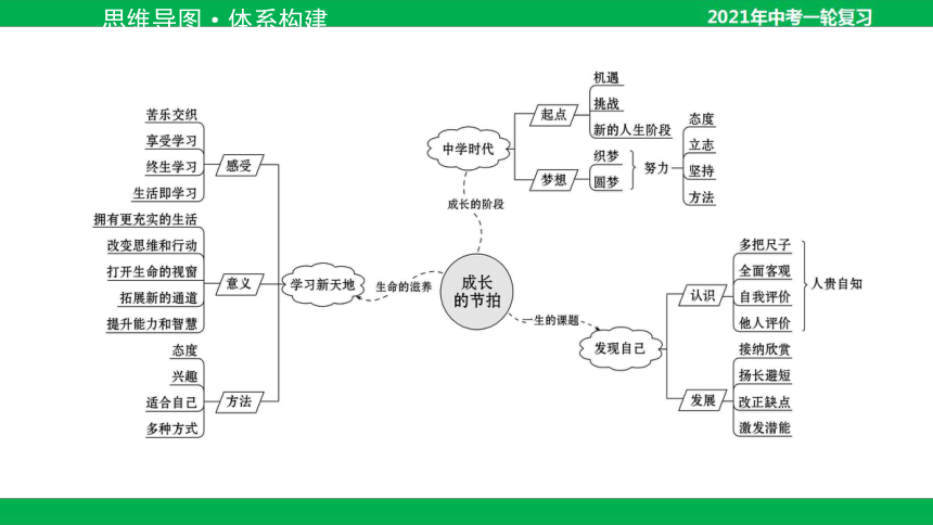 2021年中考道德与法治一轮复习课件七年级上册第一单元成长的节拍课件