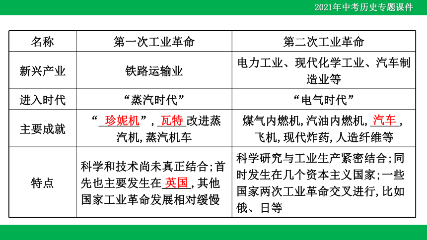 2021年中考历史二轮复习课件：专题七 科技革命及经济全球化-社会发展的驱动力（12张PPT）