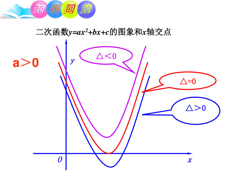 26.2  用函数的观点看一元二次方程（第二课时）