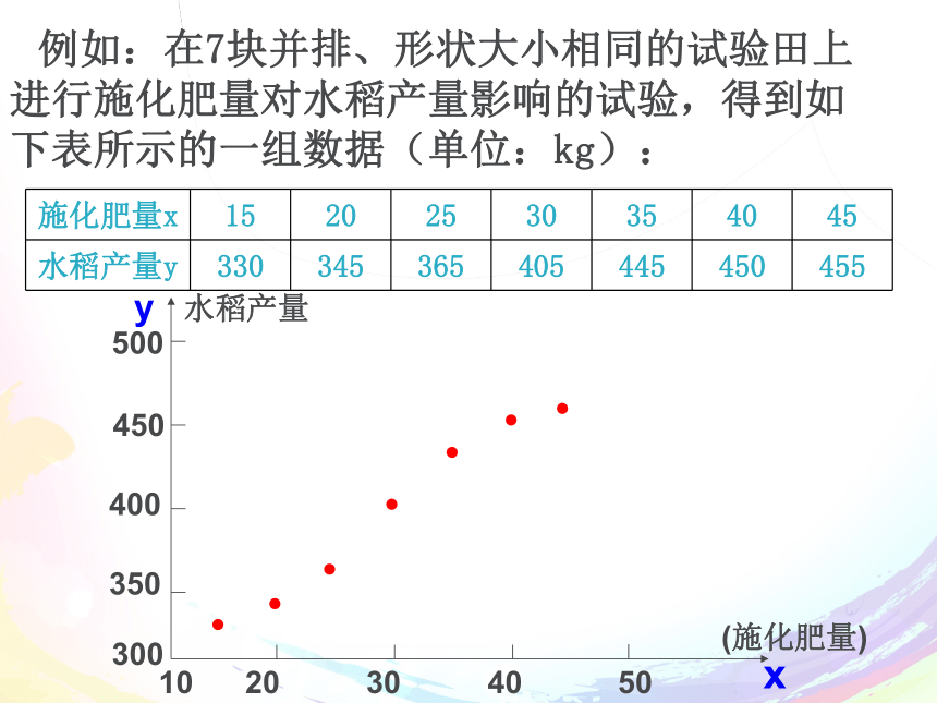 2.3.1 变量间的相关关系 课件3