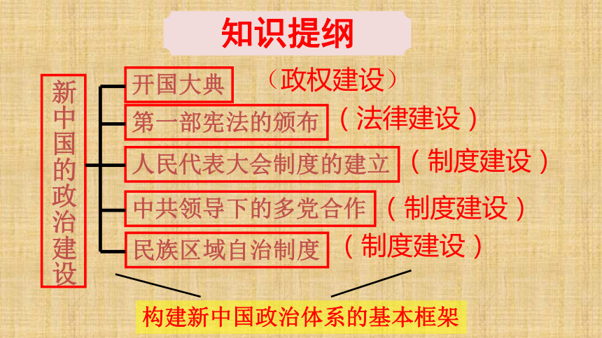 2017秋岳麓版高中历史必修1第六单元教学课件：第21课 新中国的政治建设 （共23张PPT）