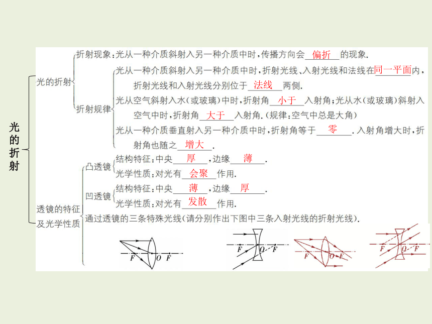 第四章光的折射透镜总结提升课件20212022学年上学期苏科版八年级物理