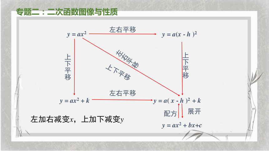 人教版数学九年级上册第22章二次函数期末复习课件（51张）