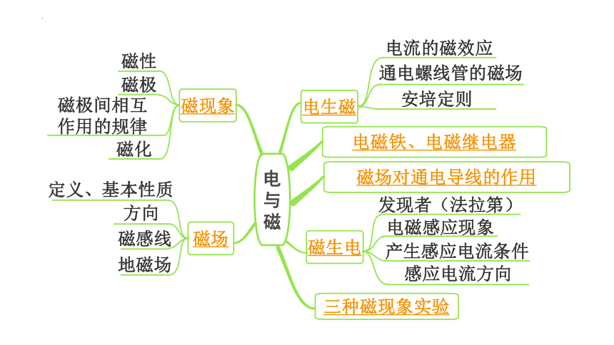 初中电与磁学思维导图图片