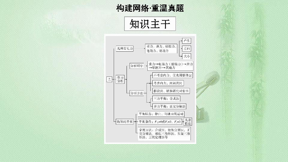 2020届二轮复习 专题一 第1讲 力与物体的平衡 课件（121张）