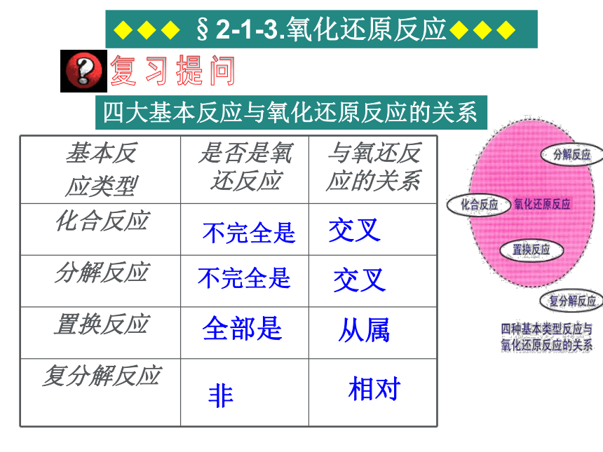 2.1.3 氧化还原反应【A案】