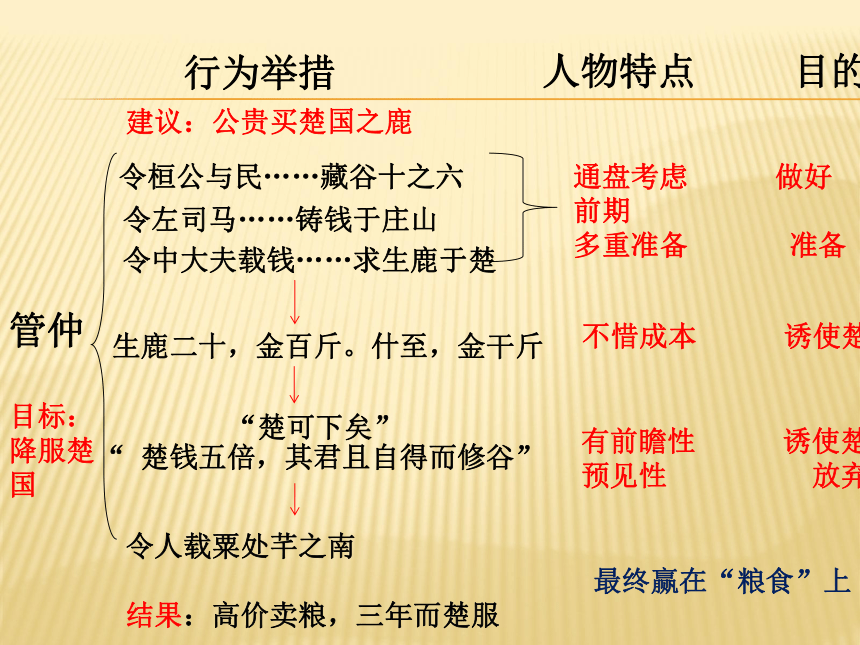 北京市西城区重点中学2016年9月 高三语文 文言文笔答题得分策略浅析 讲座课件（21张）