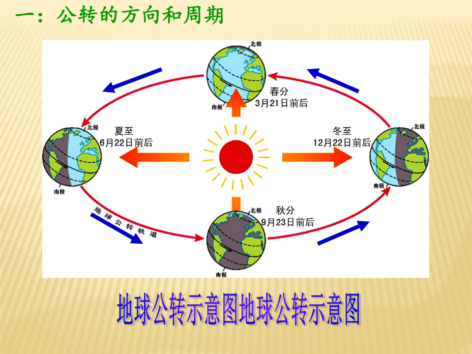 商务星球版初中地理七年级上册1．4地球公转课件共20张ppt