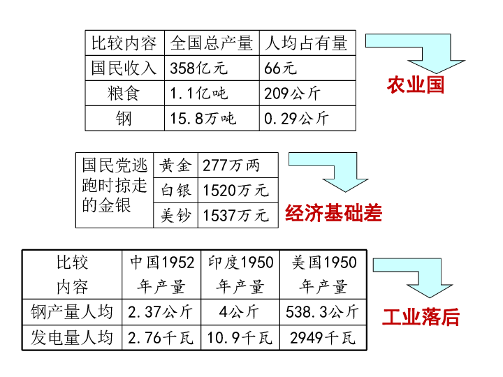 第4课 工业化的起步和人民代表大会制度的确立  课件 (共42张PPT)