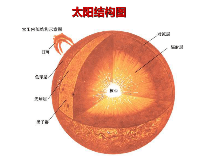 太阳的结构 层次图片