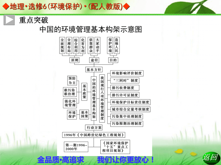 地理选修Ⅵ人教新课标5.1认识环境管理 课件