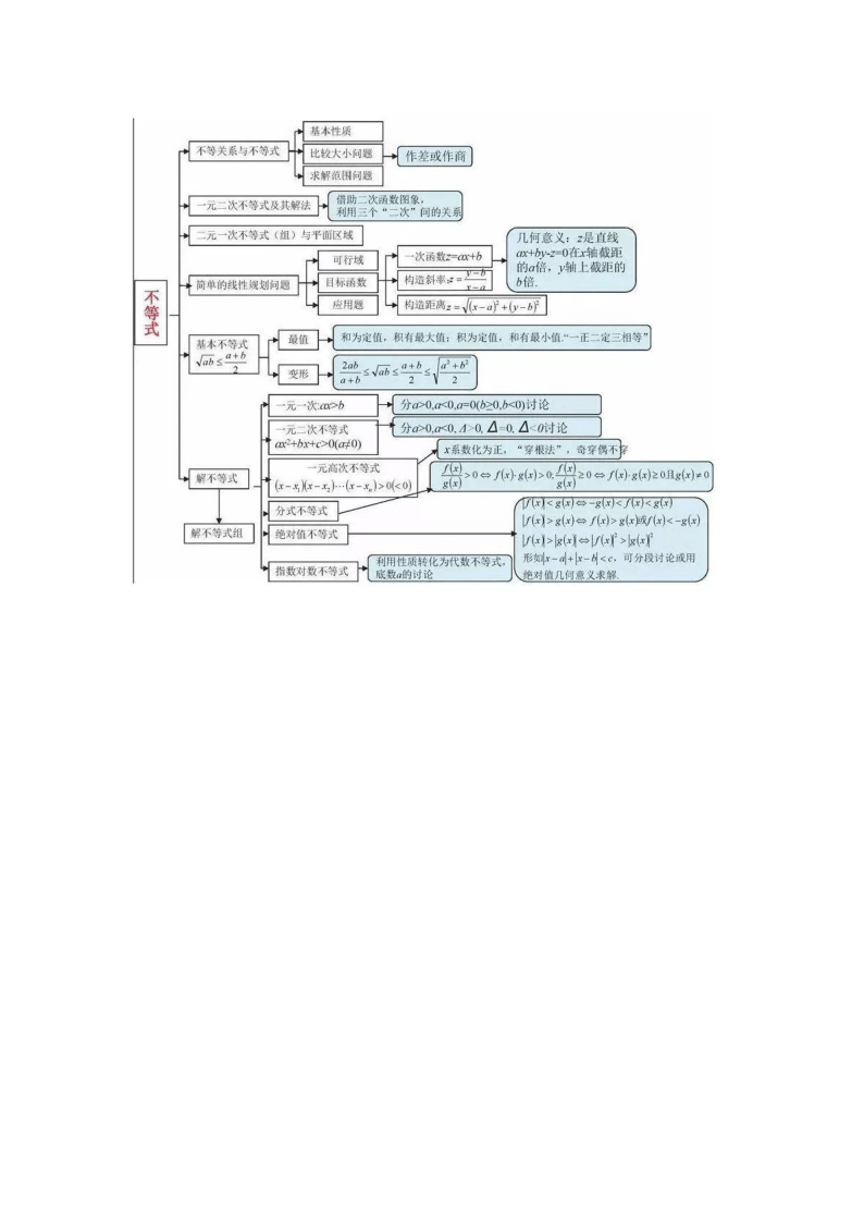 高考數學思維導圖全彙總適合新課標人教a版高中三年都適用