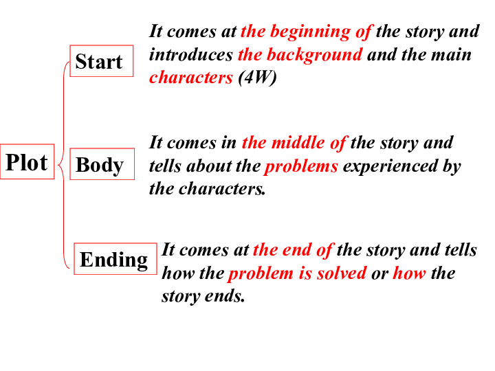 Unit 1 The world of our senses Task(1)Telling a story 课件（22张）