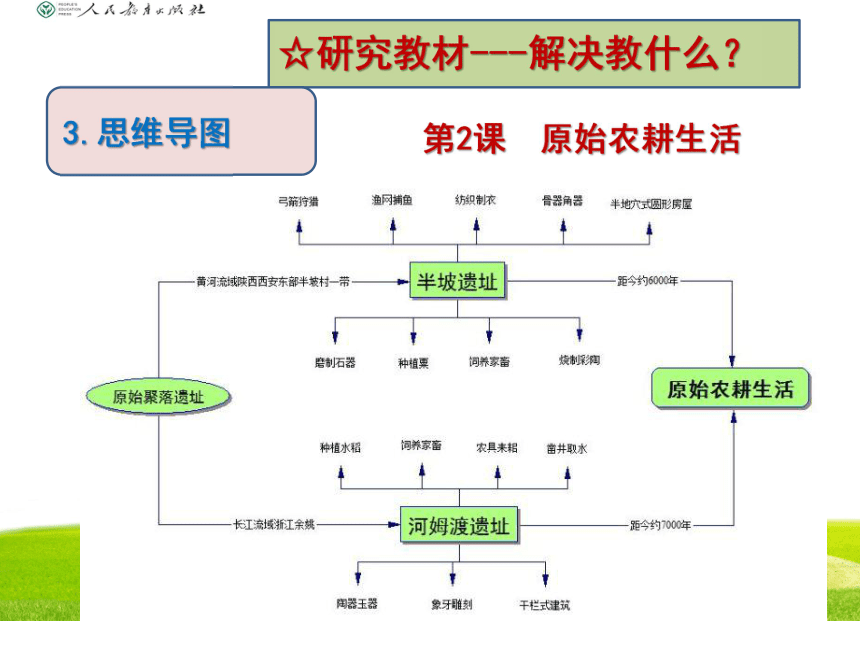 七上历史思维导图 及教学研讨