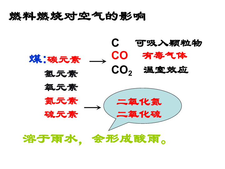 京改版九年级上册化学  6.3 化石燃料 课件（35张PPT）