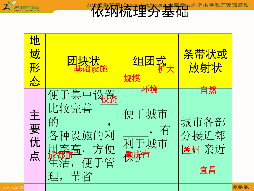 2011地理高三一轮复习课件资料第16讲：城市与城市化