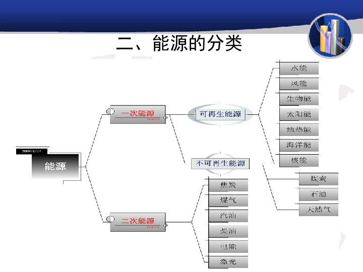 72能源和能源的種類