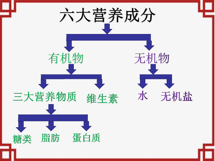 第三单元第一章第一节食物的营养成分课件（25张PPT）