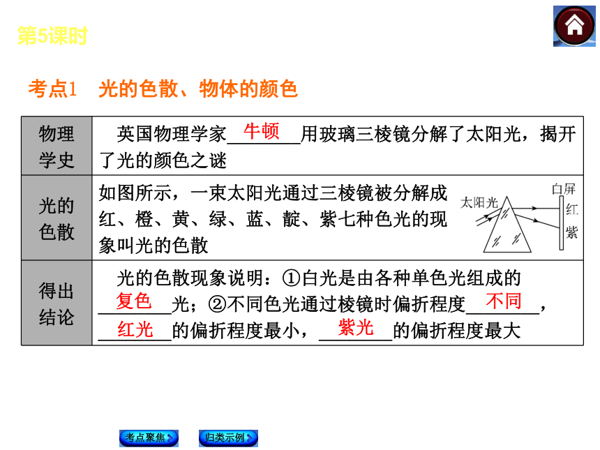 【最新—中考必备】2014人教版中考复习方案课件（考点聚焦+归类探究）：第5课时 光的折射 光的色散（以2013年真题为例）