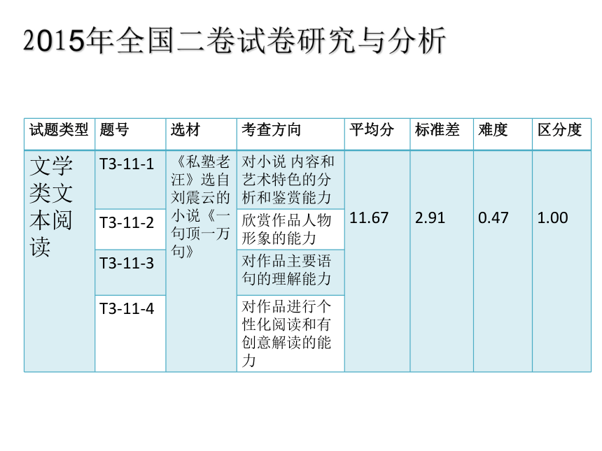 2016年3月甘肃省高考研讨会语文资料：稳中求变，精准备考，聚焦现实，拓宽思维，提升素养（共135张PPT）