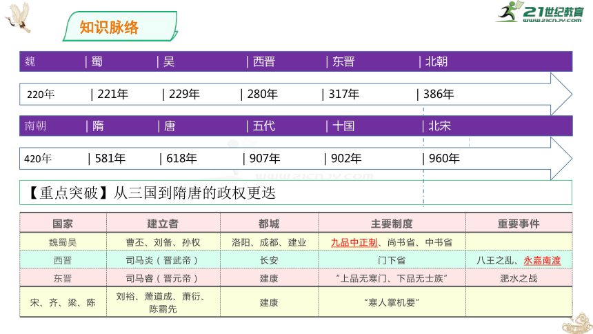 第2單元 第4講 從三國兩晉南北朝到隋唐,五代十國政權的更迭與民族