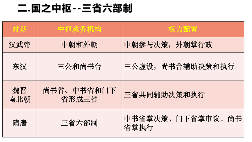 制度的變化與創新課件20212022學年統編版2019高中歷史必修中外歷史