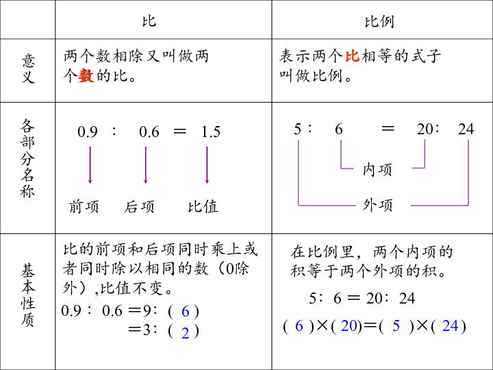 7.1.13总复习 正比例和反比例（一） 课件（12张PP）
