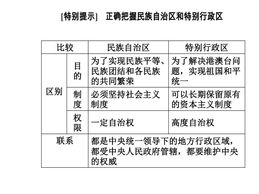 2016—2017年人教版政治必修2同步教学课件：第7课第2框民族区域自治制度：适合国情的基本政治制度43张PPT