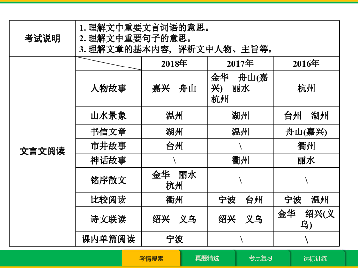 2019年浙江省中考语文专题复习9 文言文阅读课件（共210张幻灯片）