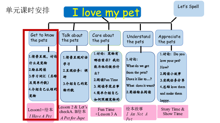 Unit 4 Pets Lesson 1 复习课件（45张PPT）