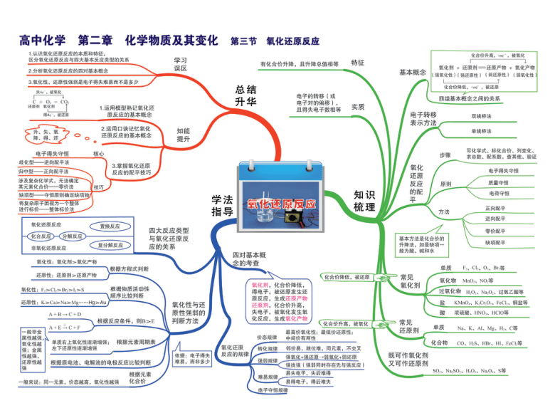 高中化学-思维导图-21世纪教育网