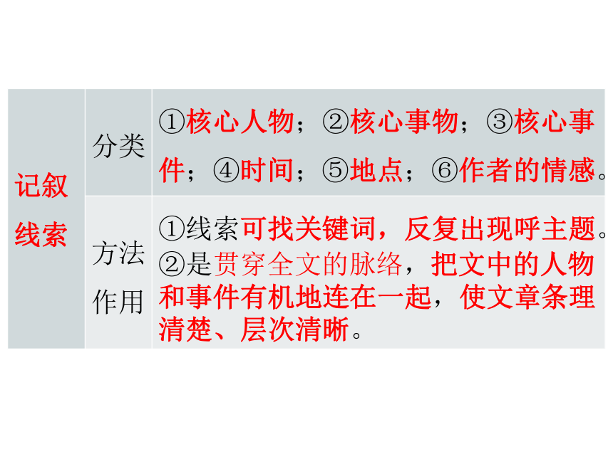 2018年人教版语文中考复习——记叙文阅读知识及答题技巧 (共20张PPT)